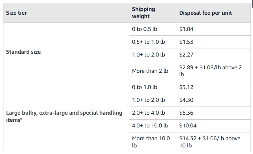 How Much Do Amazon FBA Disposal Fees Typically Cost?
