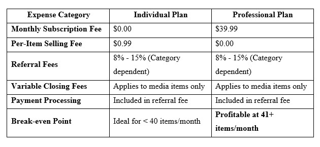 Individual vs Professional selling plan: which is better 1