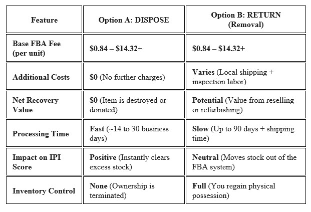 Return vs. Dispose