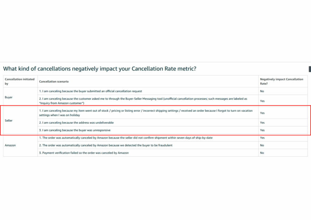 Why Does a High Amazon Cancelation Rate Happen?