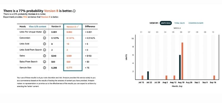 A/B Testing & Experiments Performance