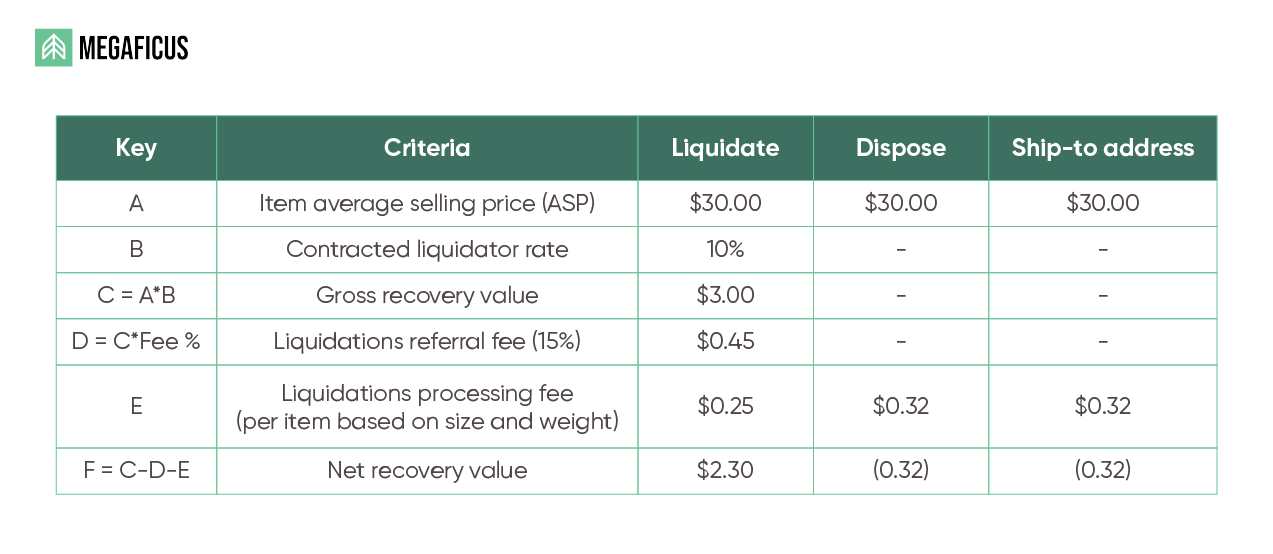 The Liquidation Route