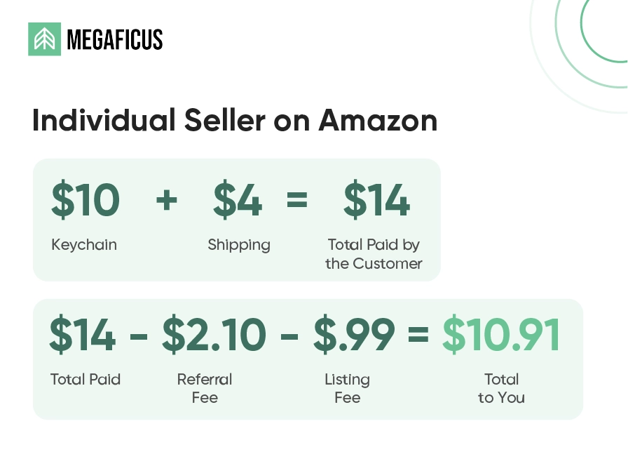How much does the Amazon individual selling plan cost?