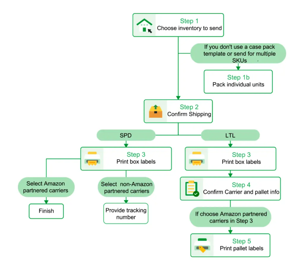 How to Create an Amazon Shipment Plan Step-by-Step?