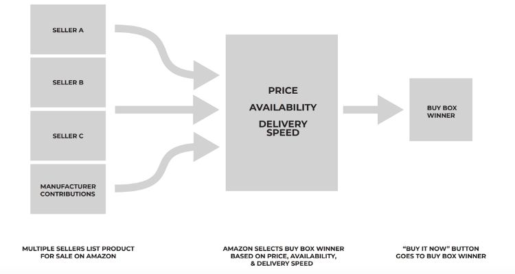 How Amazon's Buy Box Algorithm Works