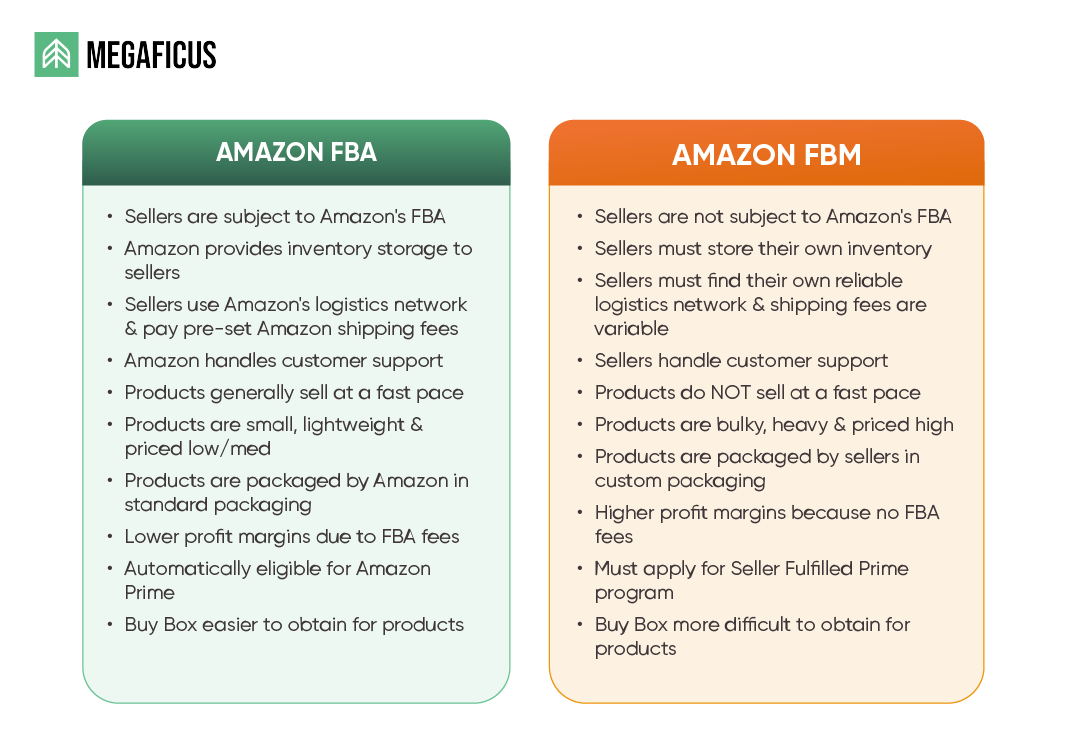Prioritize FBA (Fulfillment by Amazon)