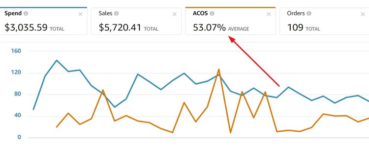 Infrequent Campaign Performance Reviews