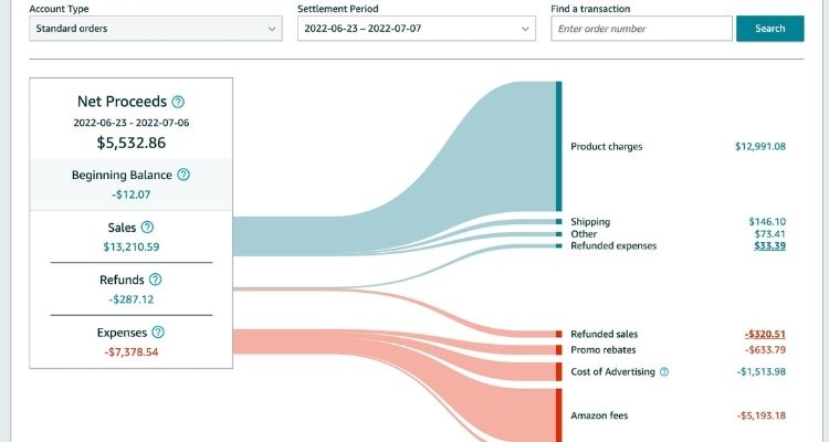 Lack Of Performance Tracking And Profit Analysis