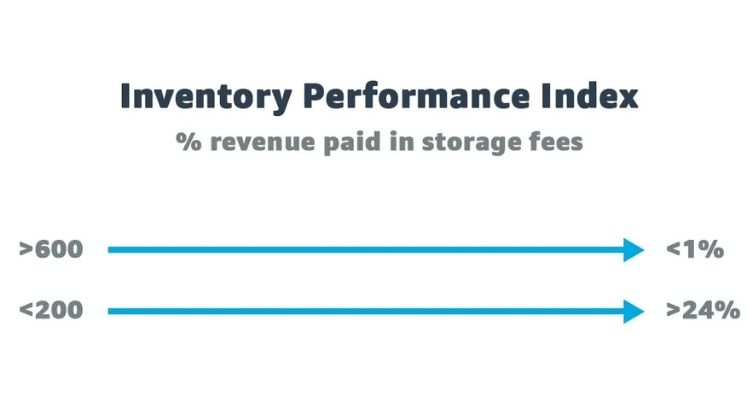 Reducing Storage Costs and Warehouse Inefficiencies
