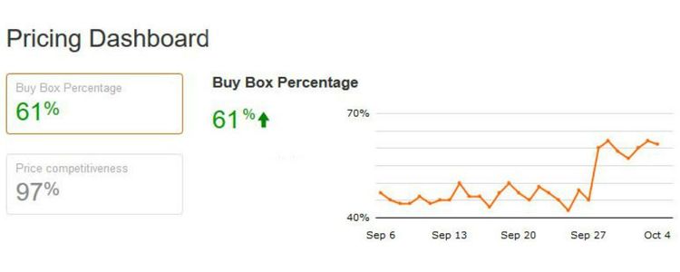 What Buy Box Percentage Should You Aim For?