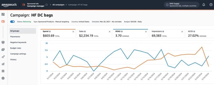 Monitor And Adjust Campaign Performance Regularly