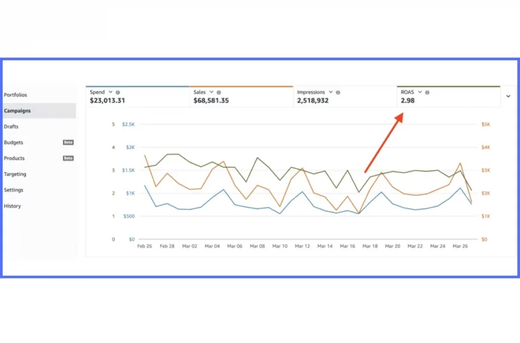 Analyzing ROAS and Traffic Volume