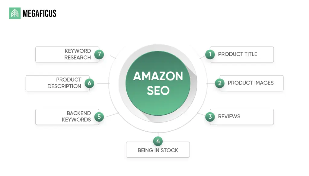 What is Amazon SEO and why does it matter for sellers 1