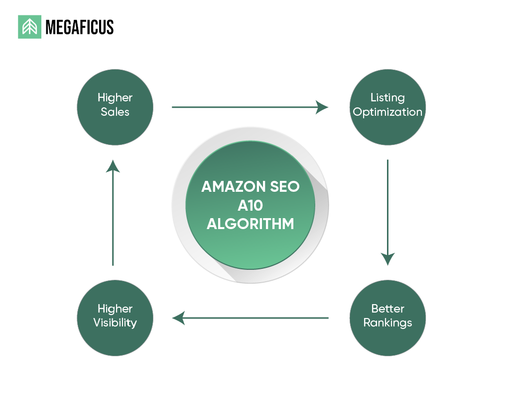 What is Amazon SEO and why does it matter for sellers 2