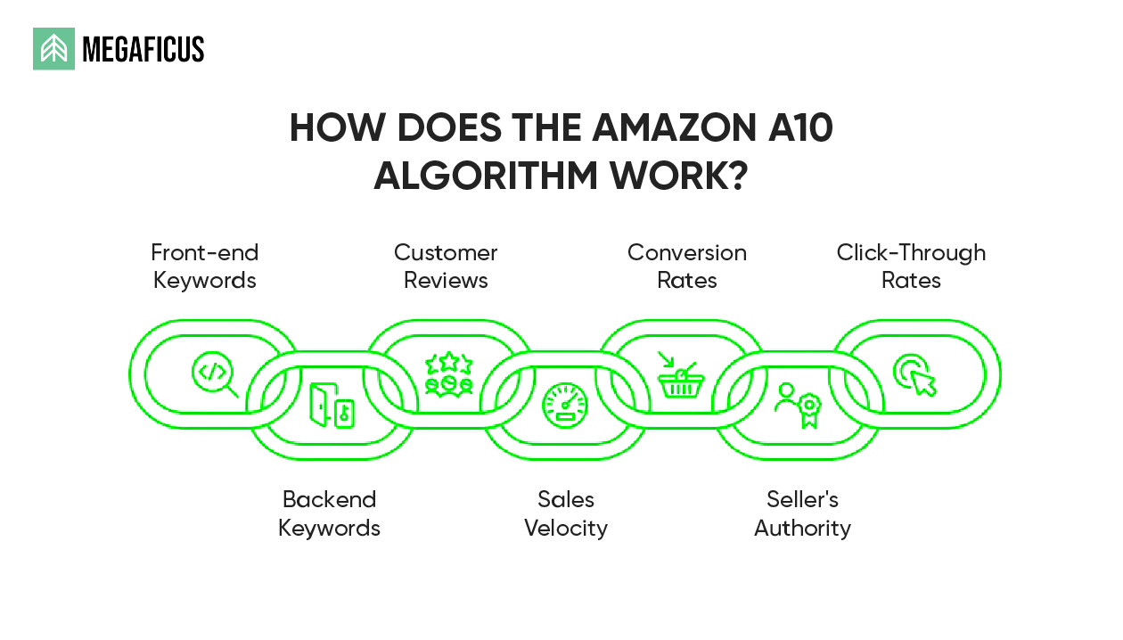 How does the Amazon search algorithm rank products?