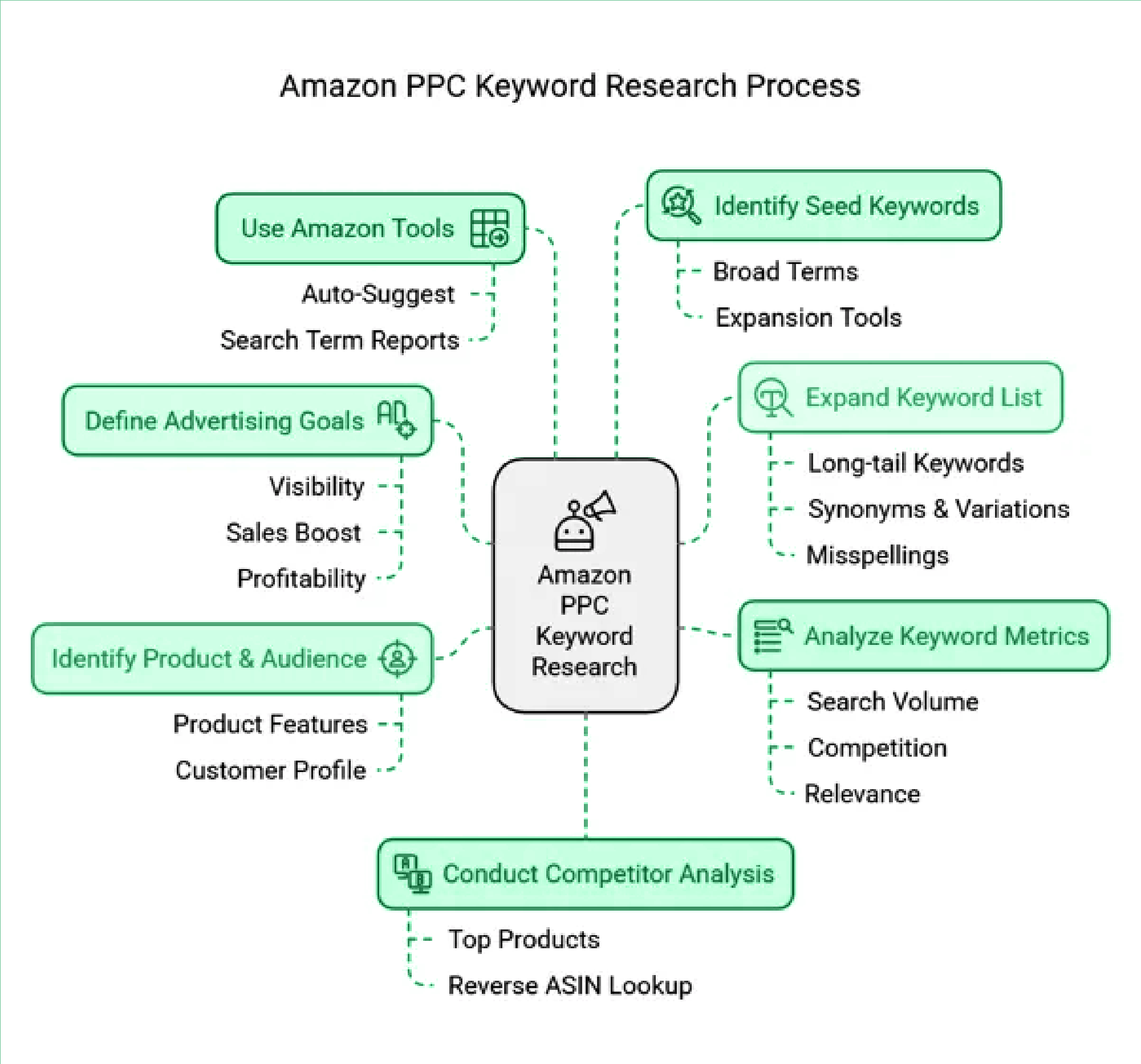 How to conduct Amazon keyword research effectively?