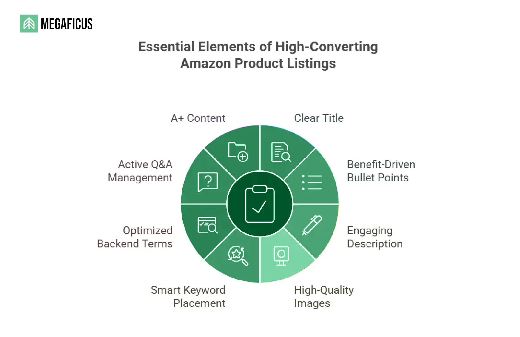 What are the key elements of an optimized Amazon listing?