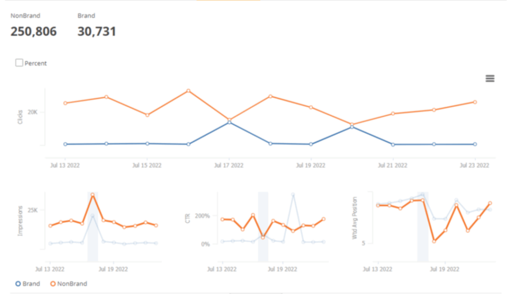Separate Branded and Non-Branded Traffic