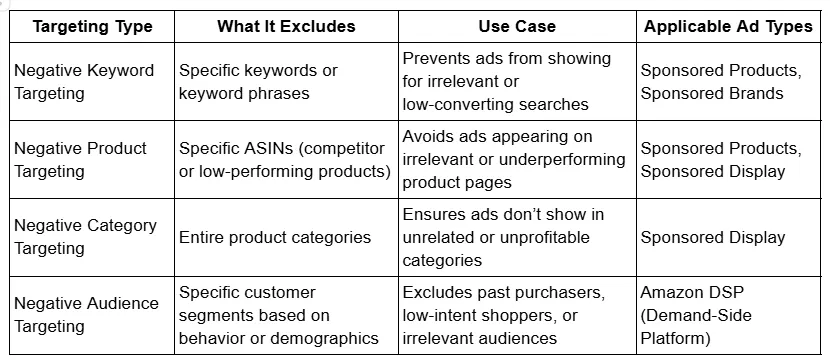 Step 2: Spot Patterns and Build Negative Keyword Themes