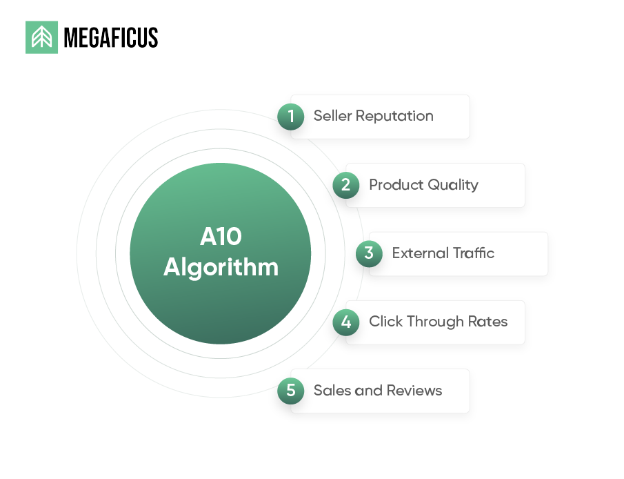 7. Amazon Search Algorithm Changes (A10)