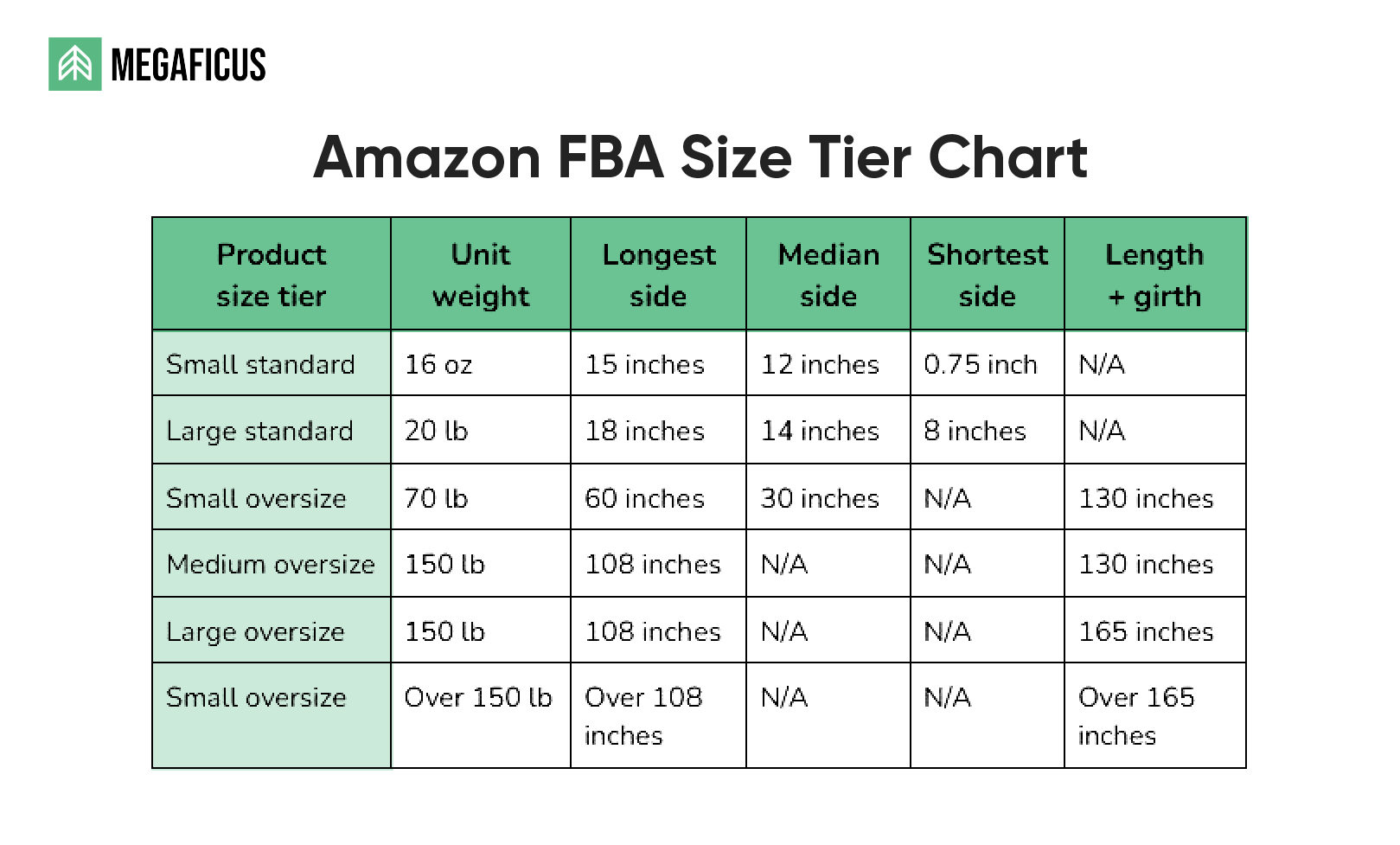 Dimensions and Weight Tiers