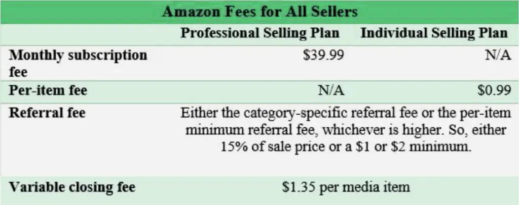 Category-Specific Closing Fees