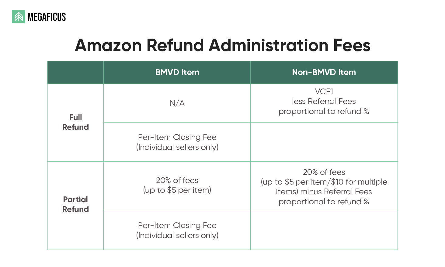 Administrative and Return Fees