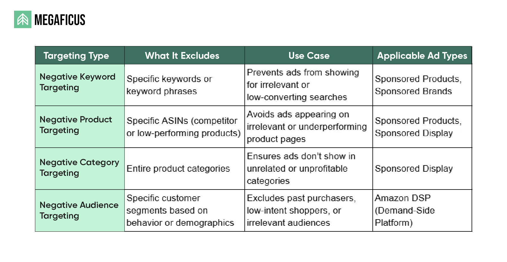 Use Negative Keywords to Improve Efficiency
