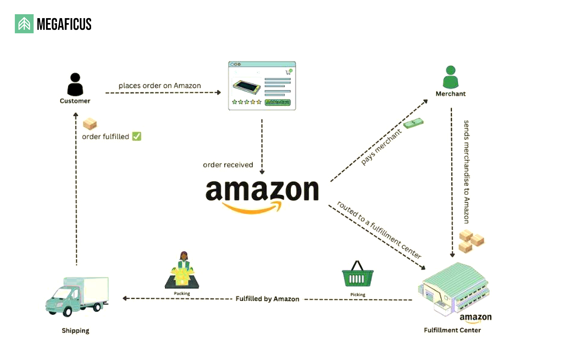 How Fulfillment Method Affects LSR?