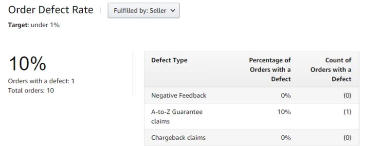 Maintaining Healthy Order Defect Rate