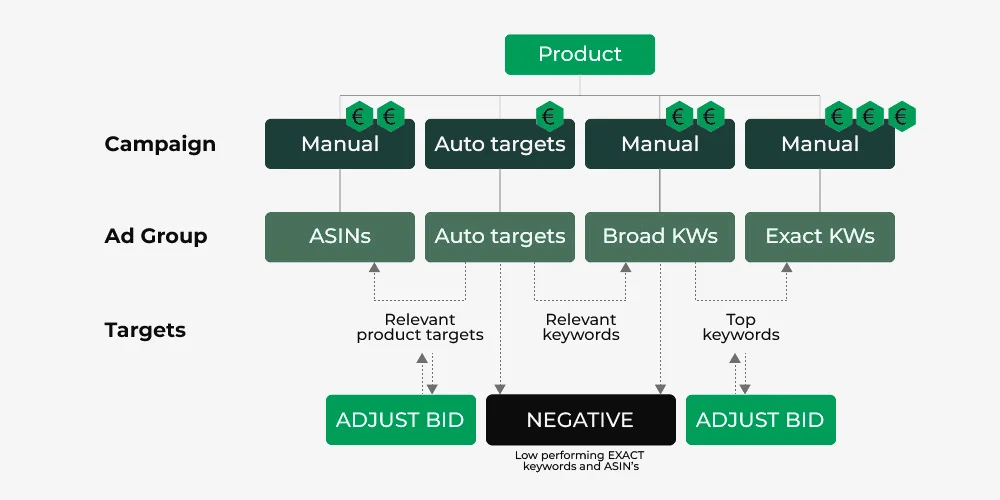 Choose the Right Campaign Type: Auto vs. Manual