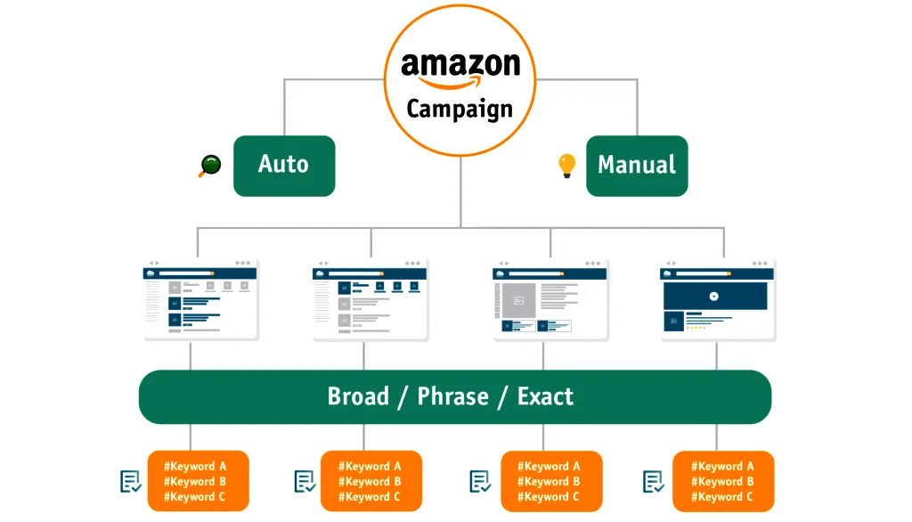 Organize Your Product Portfolio for Better Campaign Structure