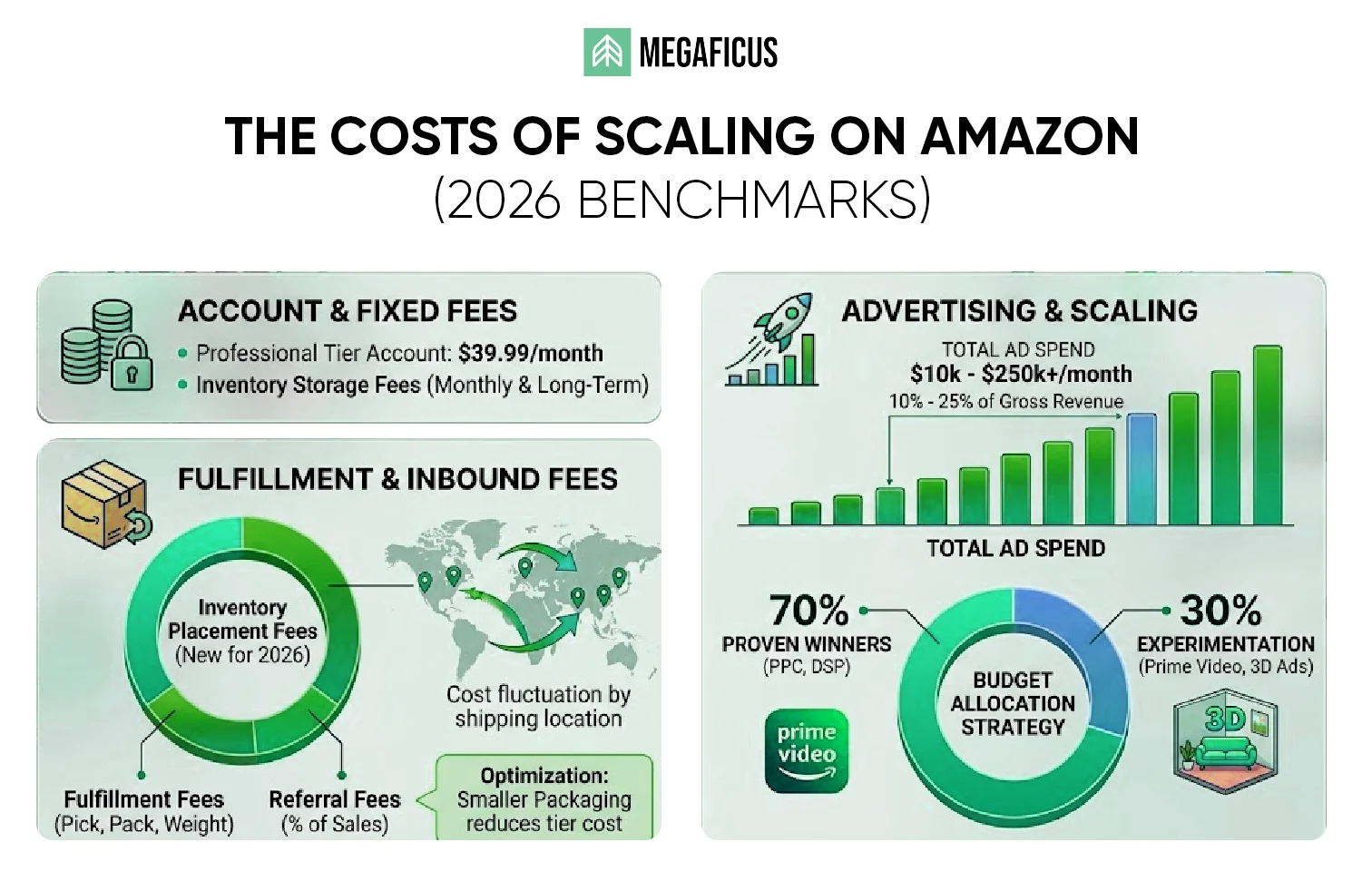 How Much Does it Cost to Scale on Amazon in 2026?