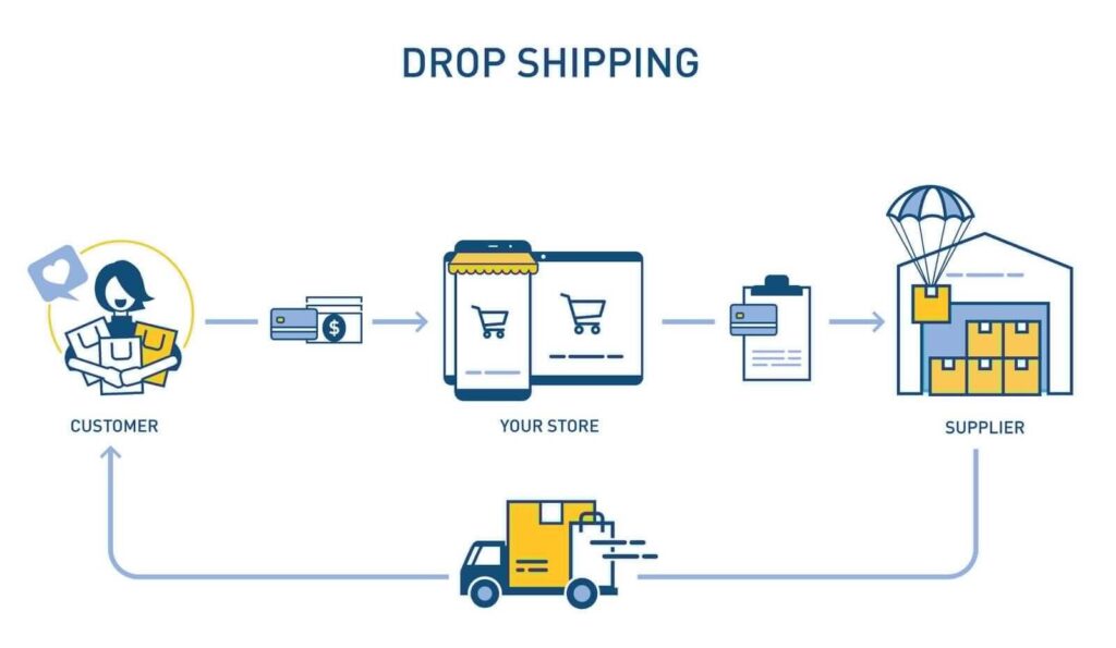 Dropshipping