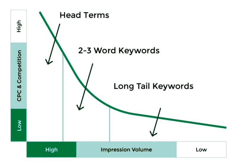 Keyword Research and Optimization for Amazon PPC
