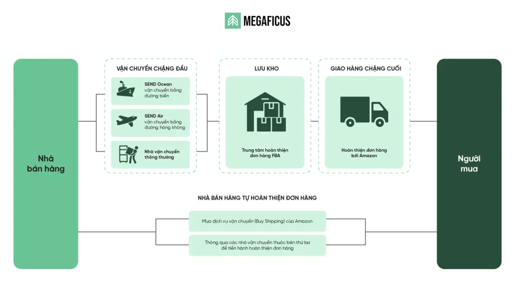 Các hình thức bán hàng trên Amazon hoạt động như thế nào?