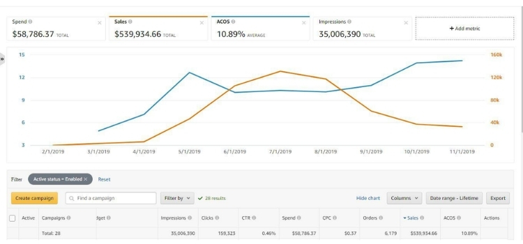 How Amazon Brand Management Agencies Help Your Brand Grow?