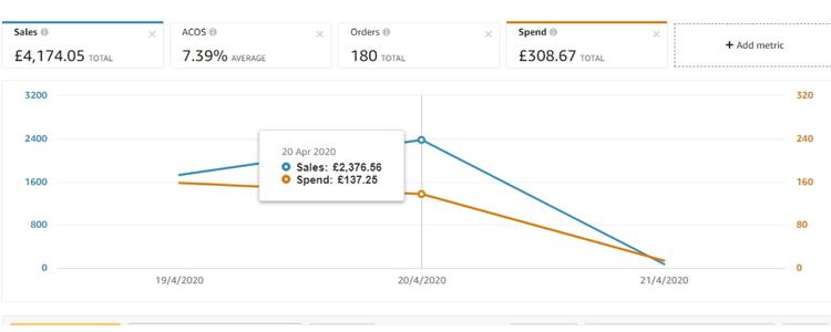 How Much Does It Cost To Advertise On Amazon?