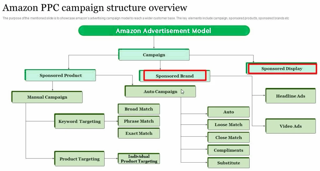 How to Set Up Your Amazon PPC Campaign Structure