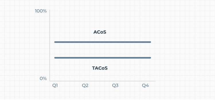 Track ACoS and TACoS to Measure True Performance