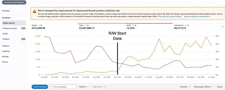 Track Profit and Performance