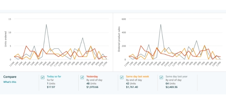 Why Amazon PPC Optimization Matters?