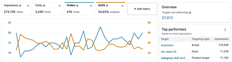 Why Do Amazon Sellers Use PPC Tools?