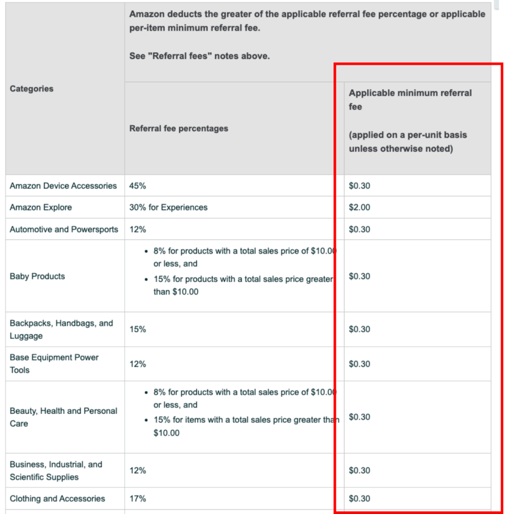 How Does the Amazon Referral Fee Work 2