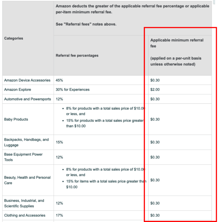 Amazon Referral Fees: The Key to Higher Seller Margins