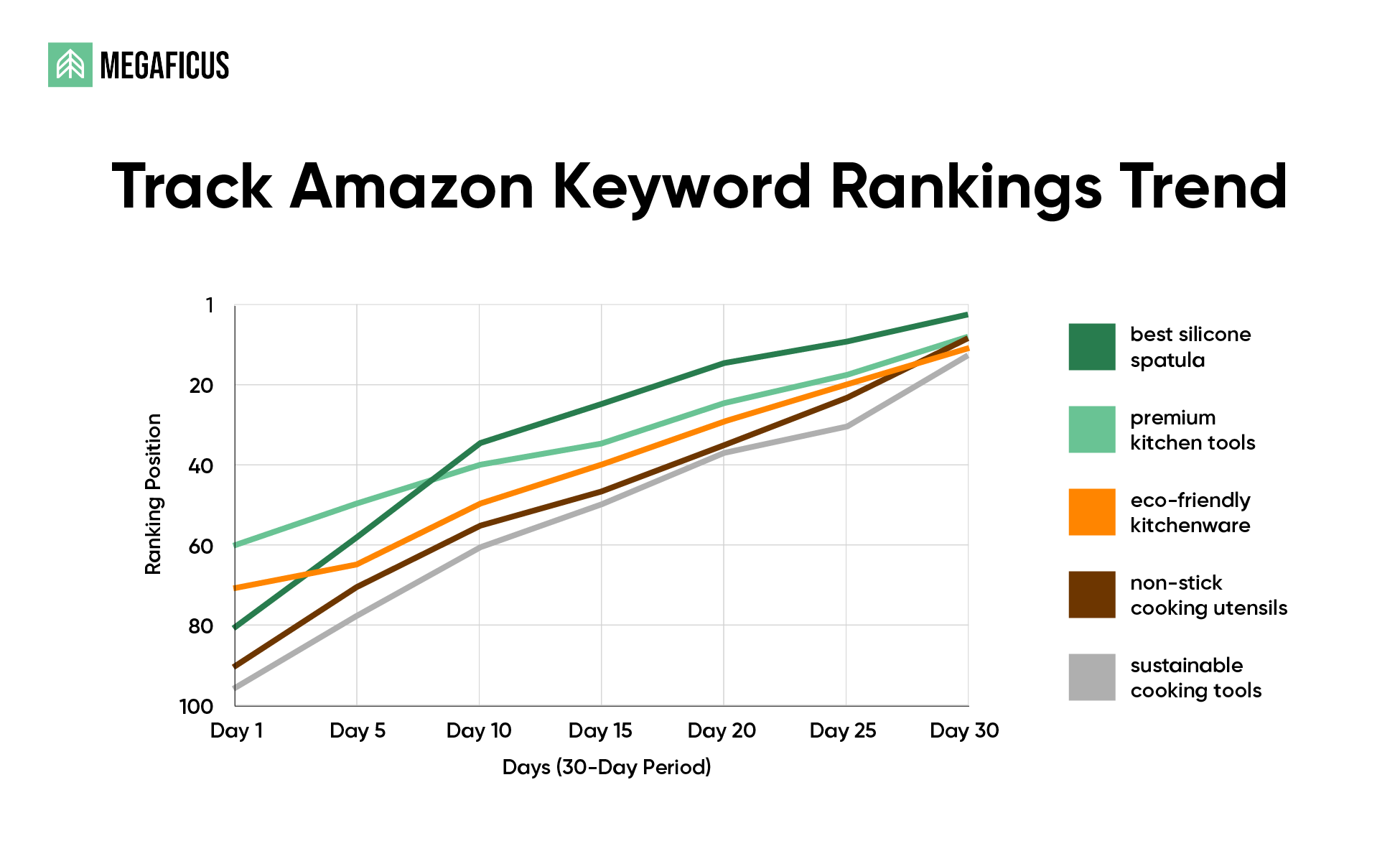 Track Trends With Periodic Analysis