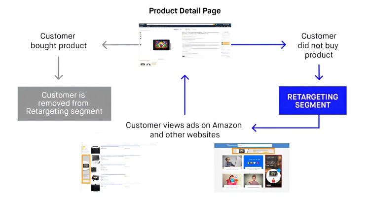 How Amazon Retargeting Ads Work?