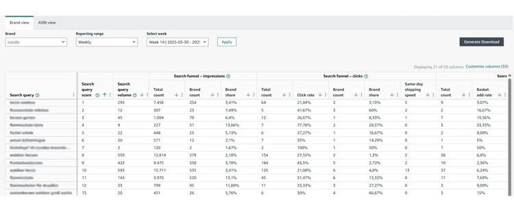 Track Performance Decisions With Brand Analytics