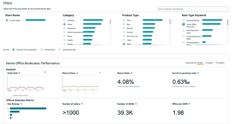 What Is Amazon Category Insights?