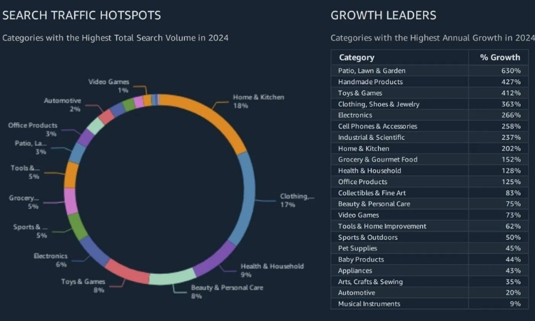 What Is the Amazon Consumer Search Trends & Insights Report?